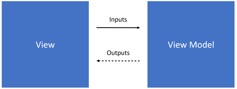App architecture: Functional MVVM with RxJava & RxSwift - QuickBird Studios