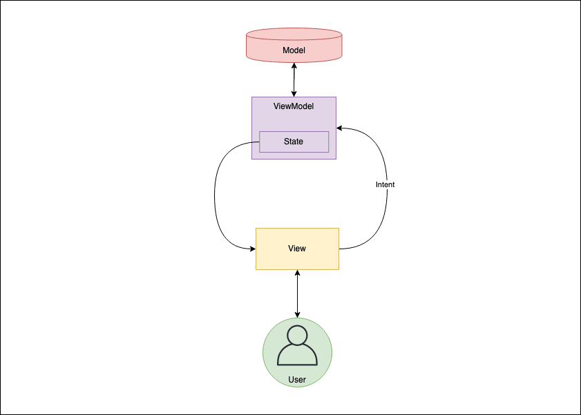 MVI Architecture Diagram