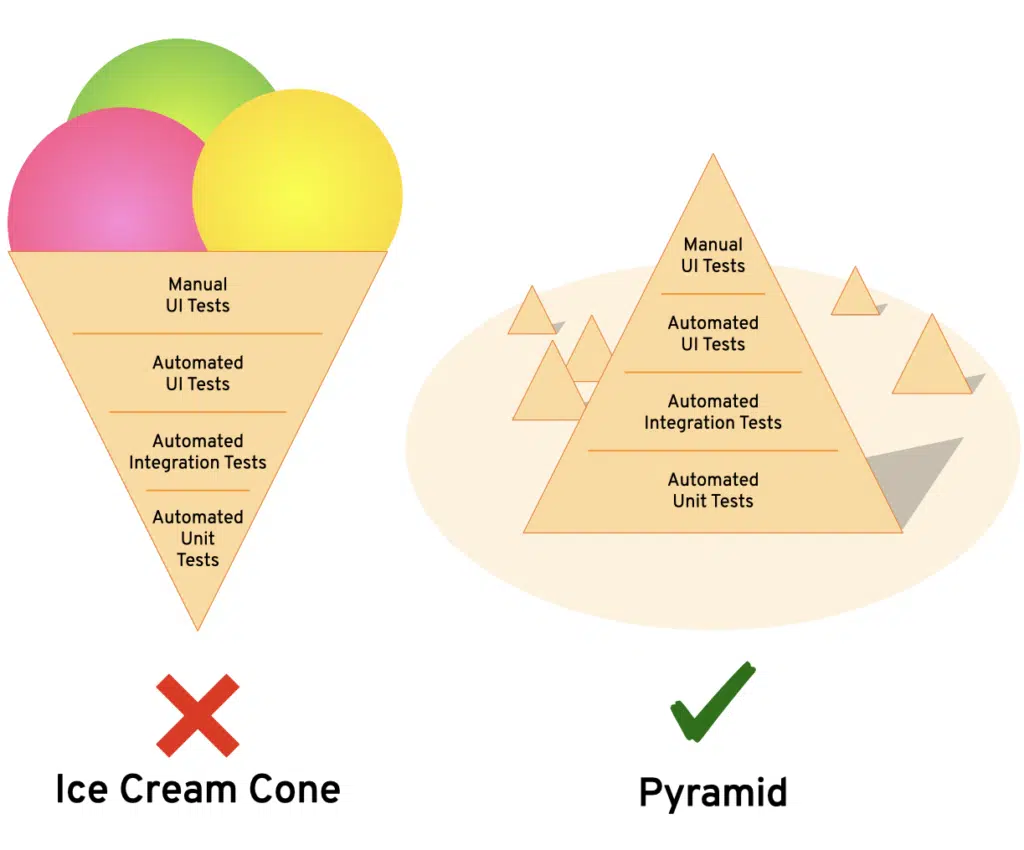 Ice Cream Cone Testing vs. Pyramid Testing