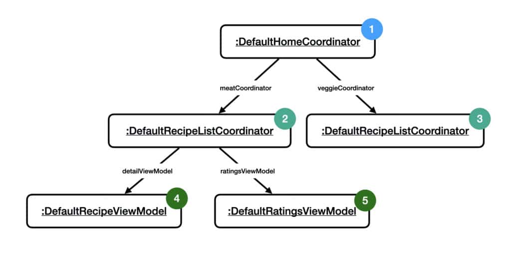 Tree of coordinators and view models