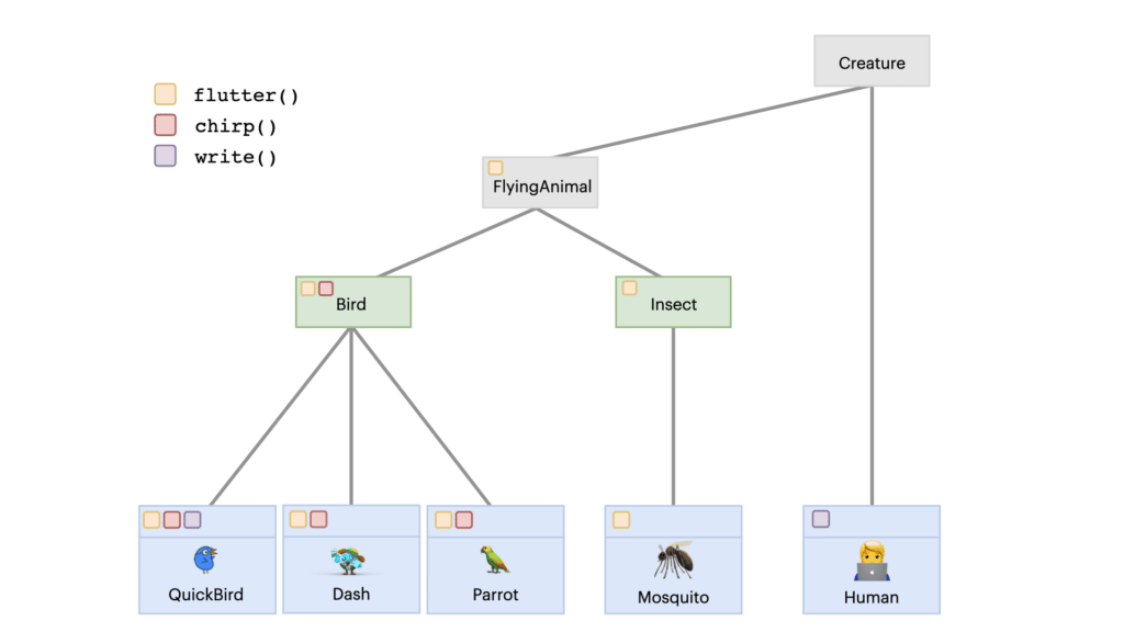 Complex class diagram including all Birds, Mosquito and the Human.