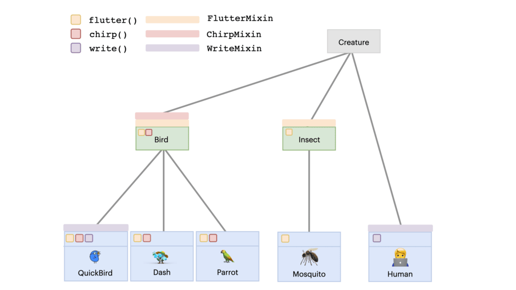 Simplified class diagram with Mixins